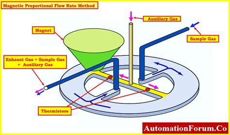 laboratory oxygen analyzer|oxygen analyzer working principle.